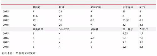 精煉鎳生產企業主要是傳統的生產企業，后期產能增量比較有限；另外，由于無論是硫化鎳礦還是紅土鎳礦，高品位礦比較稀少，而要從紅土鎳礦提煉精煉鎳，需要投入成本比較高，這些需要高鎳價刺激。