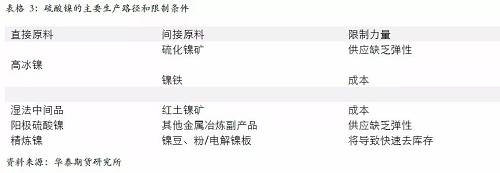 另外，從硫酸鎳的供應增長途徑來看，特別是國外供應，主要是預期以必和必拓為主，也就是當前硫酸鎳供應的主要路徑是以和精煉鎳爭奪原料為主，因此，硫酸鎳產量的增加會 擠壓精煉鎳的供應。