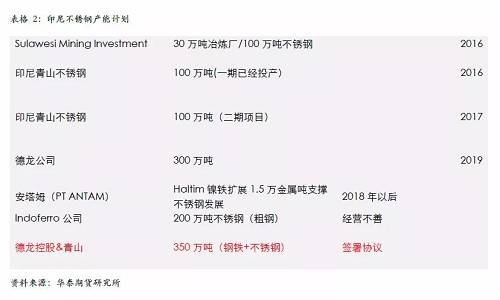 不過，國內不銹鋼企業已經嚴陣以待，自9月份300系不銹鋼產量為應對印尼一期下降之后，基本上沒有恢復，導致現貨300系不銹鋼 12月份出現明顯的緊張，從當前的格局來看，國內不銹鋼企業沒有明顯的增產打算，整體市場份額已經為印尼二期預留，另外，中國不銹鋼終端市場依然是以增長預期為主，特別是不銹鋼價格預期被長期壓制，我們認為低廉的價格將吸引消費升級，終端市場份額的增長將自然的消除印尼二期不銹鋼的影響。