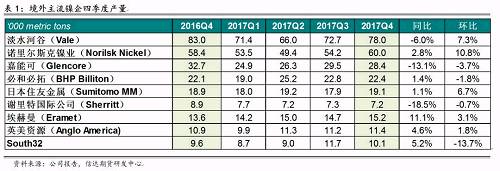 研客專欄 | 鎳企耐心有限,鎳供應(yīng)收縮難以逆轉(zhuǎn)